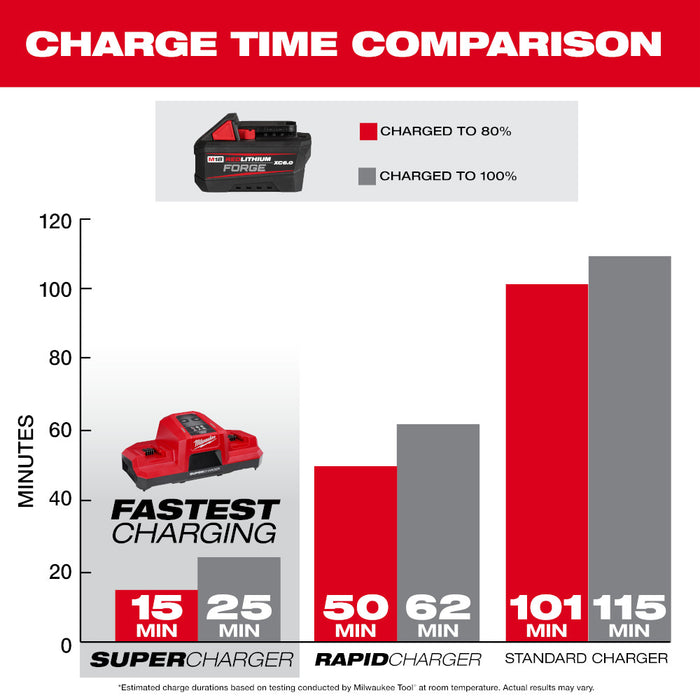 Milwaukee M18™ Dual Bay Super Charger Starter Kit w/ 2 XC6.0 FORGE™ Batteries