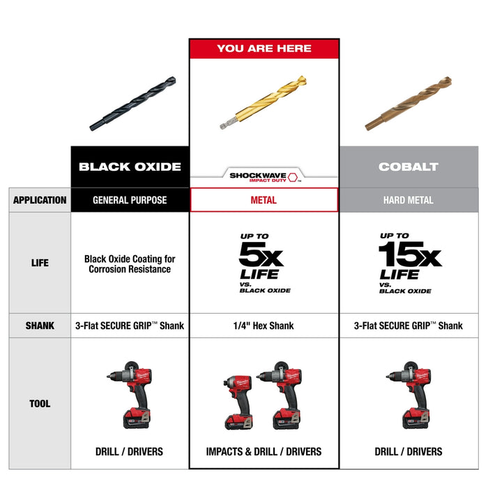 Milwaukee 29 pc. SHOCKWAVE Impact Duty™ RED HELIX™ Titanium Drill Bit Set