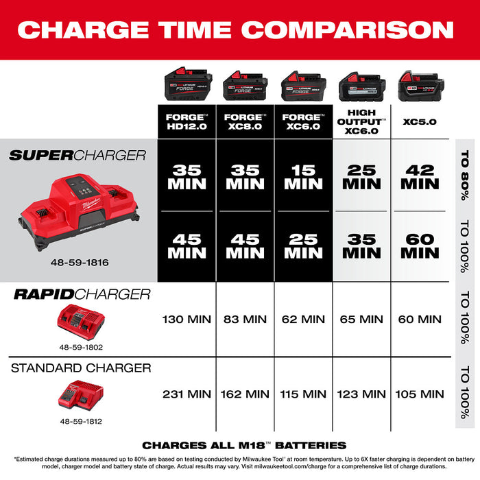 Milwaukee M18 Dual Bay Simultaneous Super Charger w/ 4 Point Mounting