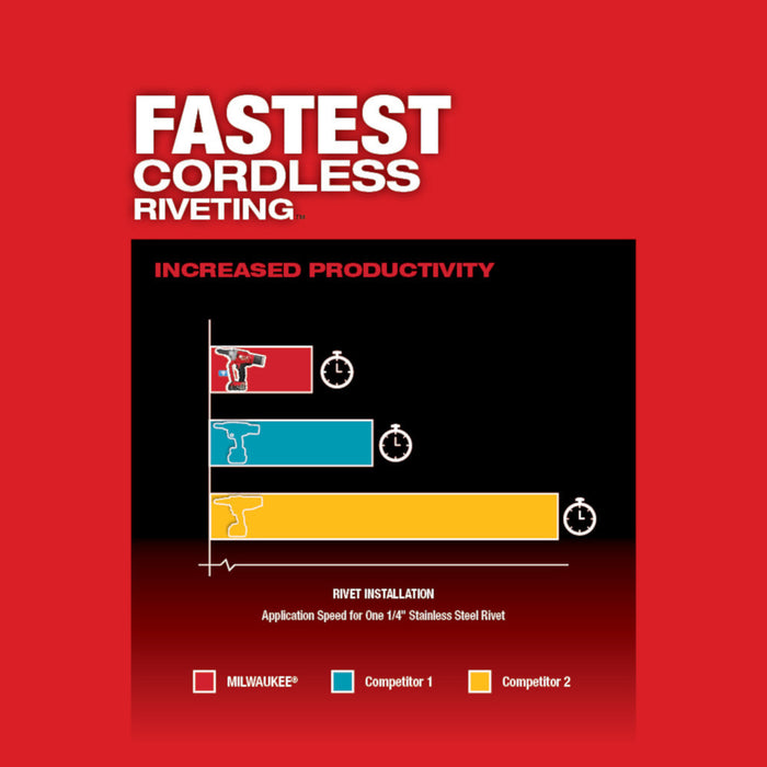 Milwaukee M18 FUEL 1/4" Blind Rivet Tool w/ ONE-KEY