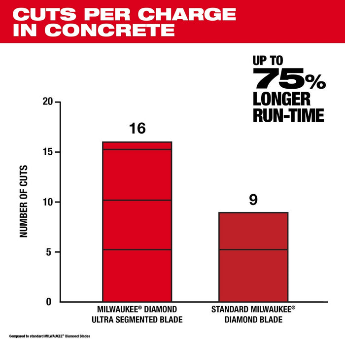 Milwaukee Diamond Ultra Segmented Blades