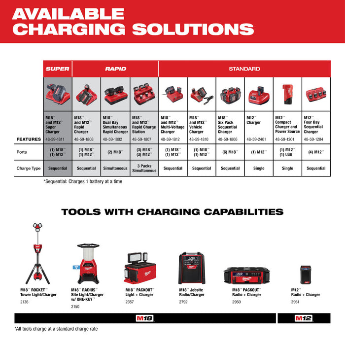 Milwaukee M18 & M12 Rapid Charger