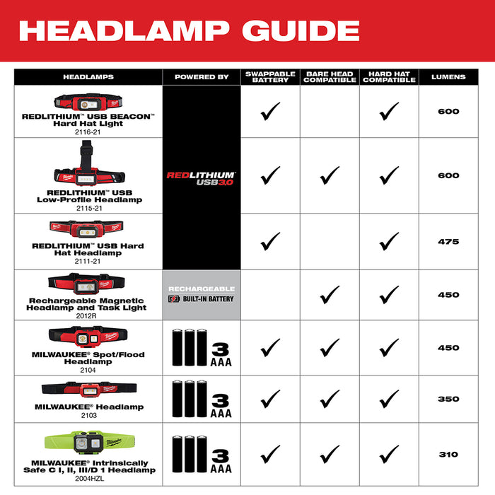 Milwaukee Rechargeable Magnetic Headlamp And Task Light