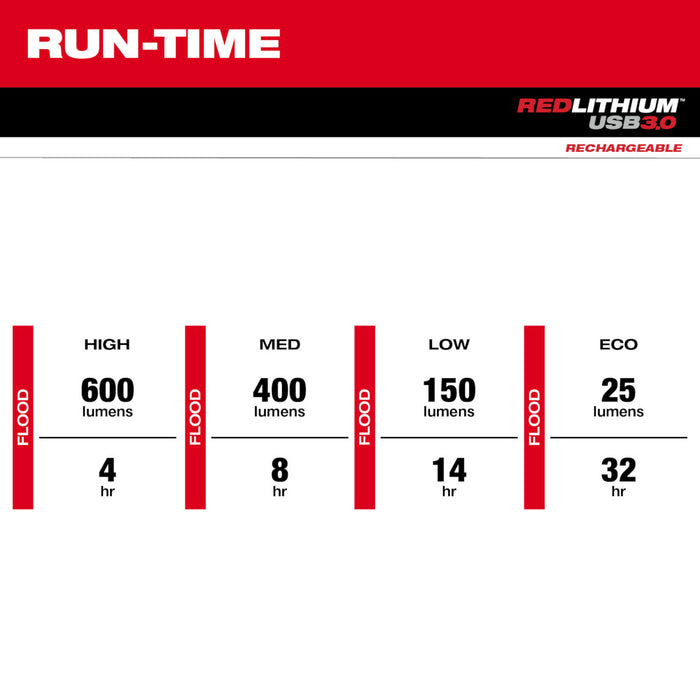 Milwaukee BOLT™ REDLITHIUM™ USB Headlamp