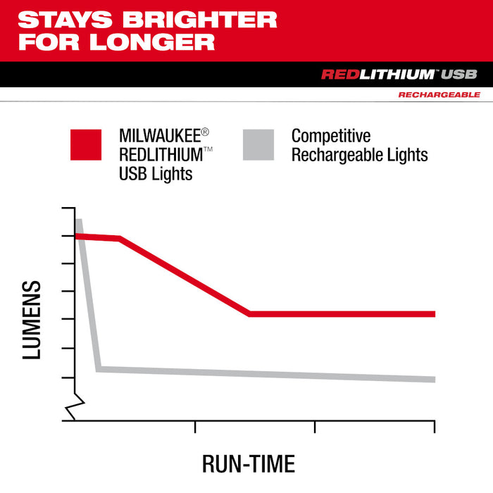 Milwaukee REDLITHIUM™ USB Hard Hat Headlamp