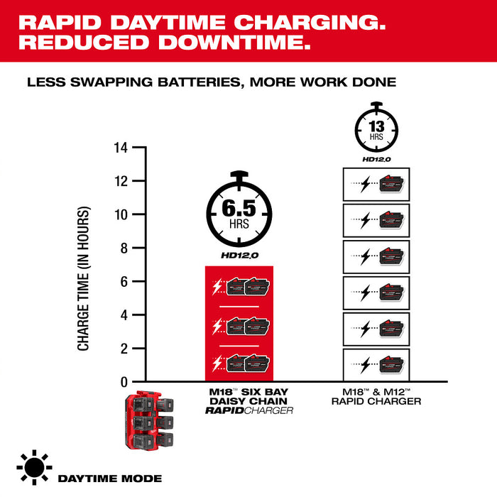 Milwaukee M18 Six Bay Daisy Chain Rapid Charger