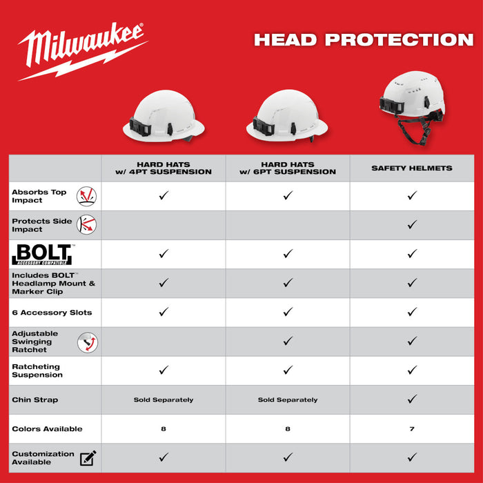 Milwaukee BOLT Full Brim Class E Unvented Hard Hat