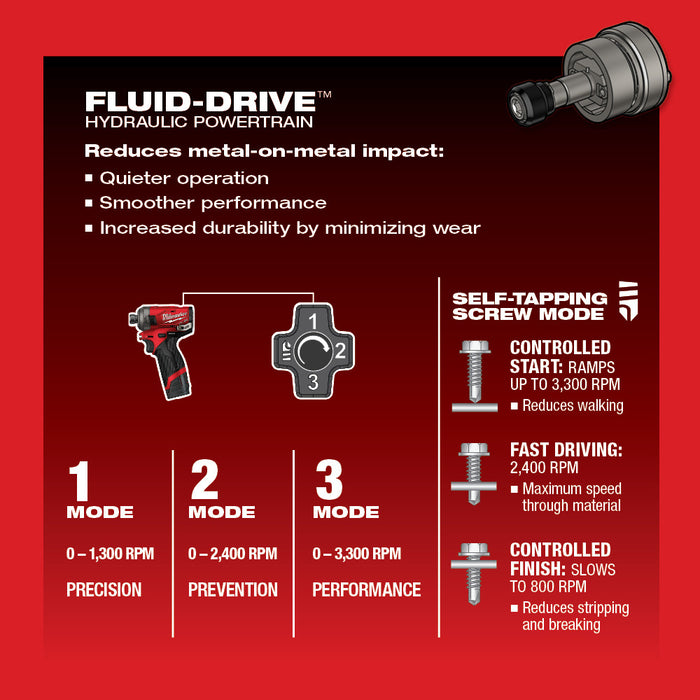 Milwaukee M12 FUEL Cordless SURGE 1/4" Hex Hydraulic Driver Two Battery Kit