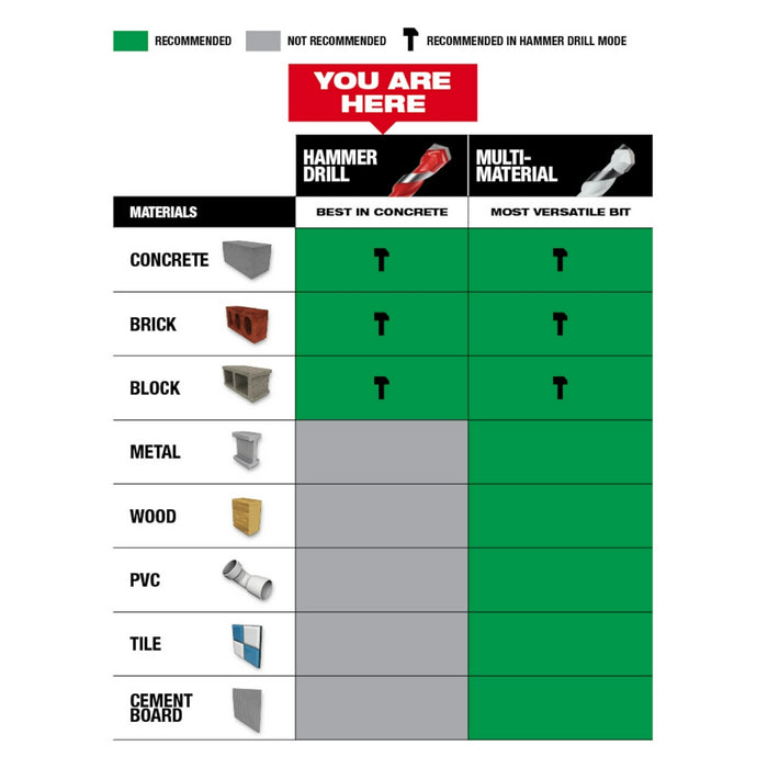 Milwaukee 7PC SHOCKWAVE Carbide Hammer Drill Bit Kit