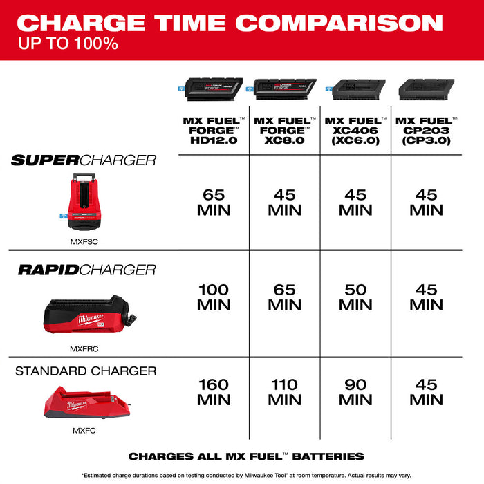 Milwaukee MX FUEL™ Rapid Charger