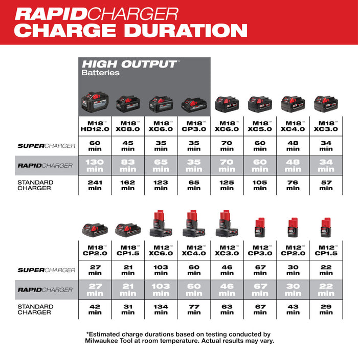 Milwaukee M18 & M12 Rapid Charger