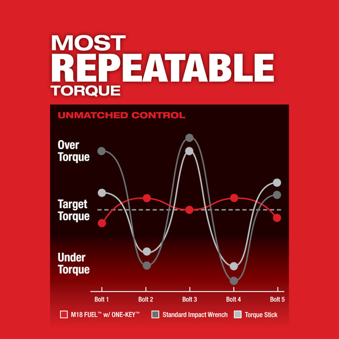 Milwaukee M18 FUEL Cordless w/ ONE-KEY High Torque Impact Wrench 3/4" Friction Ring - Tool Only