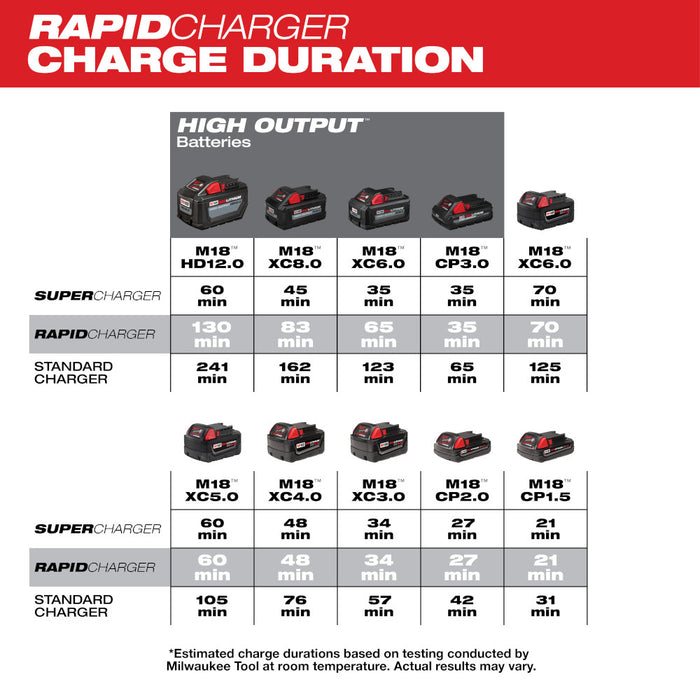 Milwaukee M18 Dual Bay Simultaneous Rapid Charger