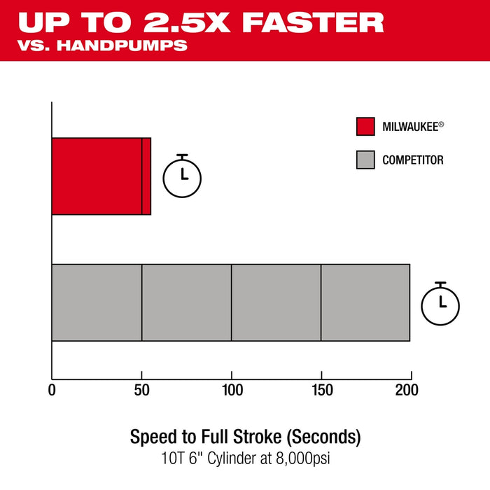 Milwaukee M18™ 60" 3 10,000psi Brushless Single Acting Hydraulic Pump