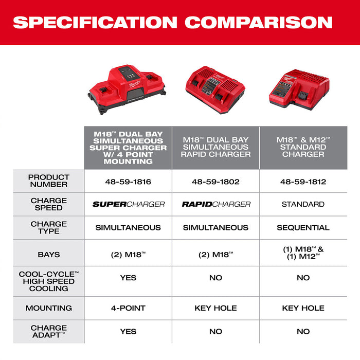 Milwaukee M18 Dual Bay Simultaneous Super Charger w/ 4 Point Mounting