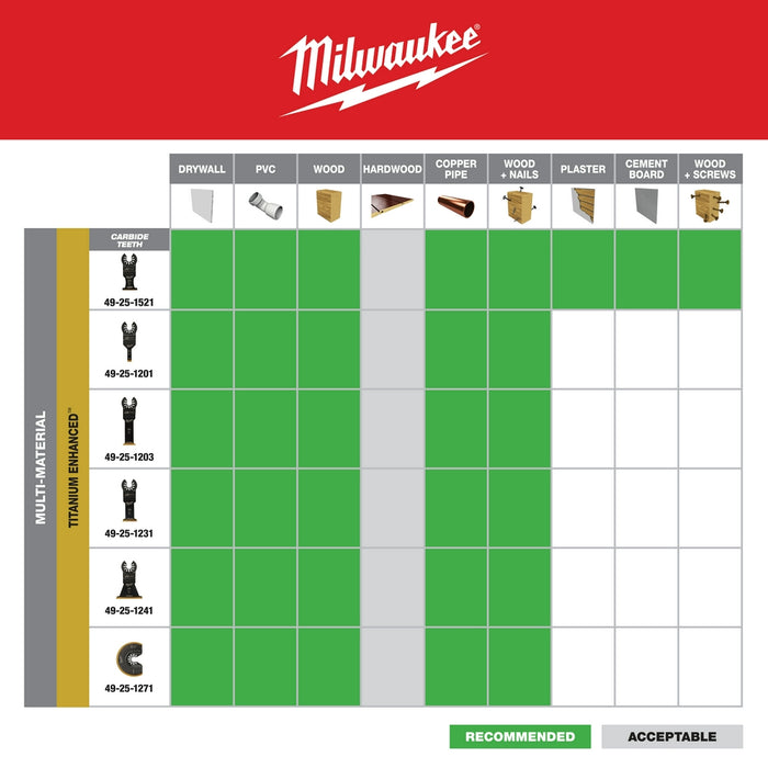 Milwaukee OPEN-LOK Titanium Enhanced Bi-Metal Segmented Multi-Tool Blades