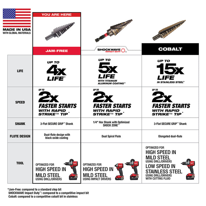 Milwaukee #4 Step Drill Bit, 3/16" - 7/8" x 1/16"