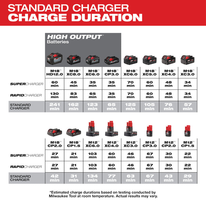 Milwaukee M18 & M12 Multi-Voltage Charger