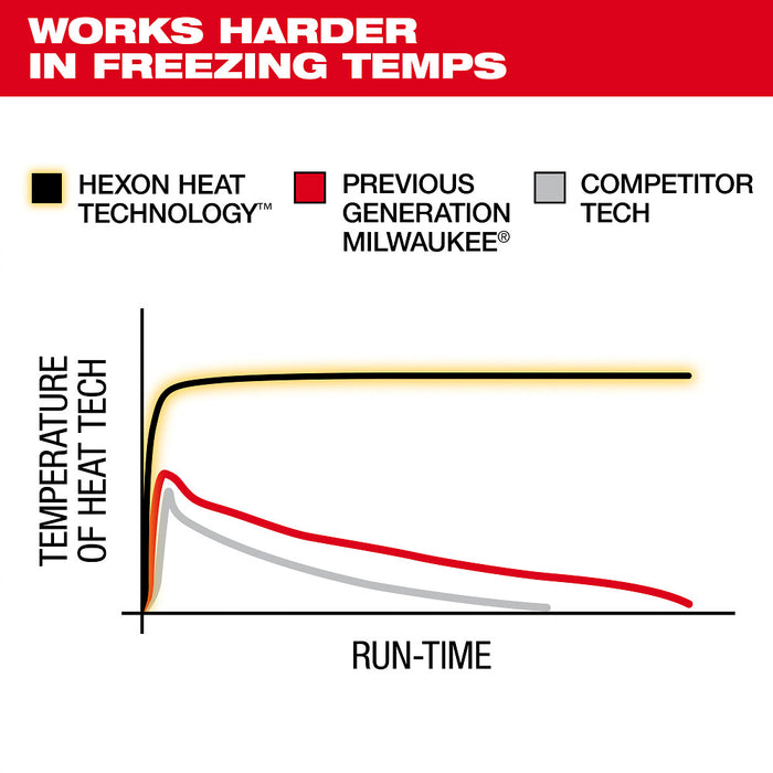 Milwaukee Heated Winter Gloves Kit