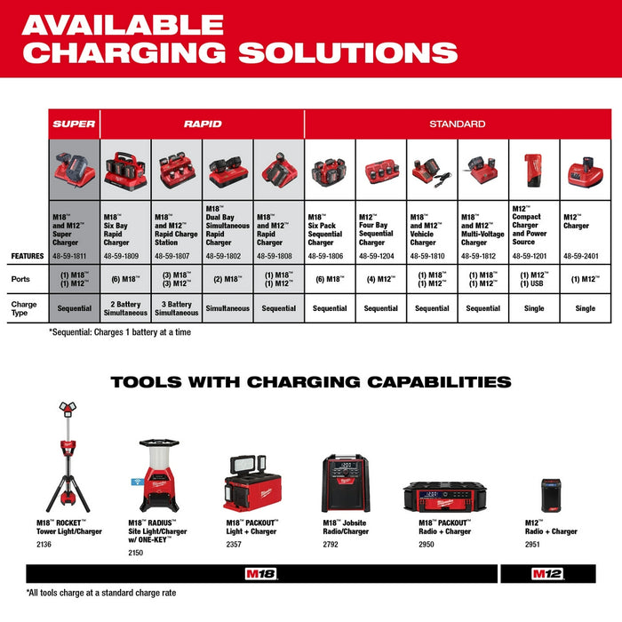 Milwaukee M18 PACKOUT Six Bay Rapid Charger