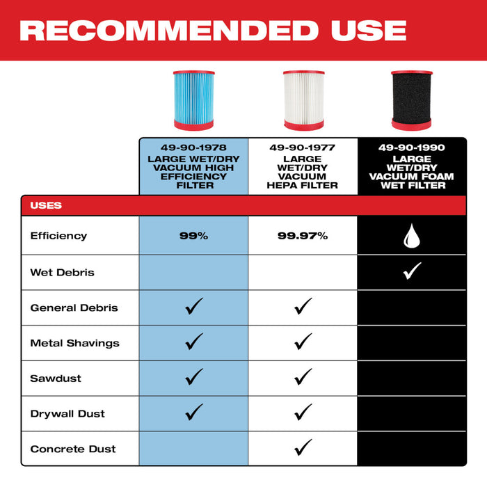 Milwaukee Large Wet/Dry Vacuum High Efficiency Filter