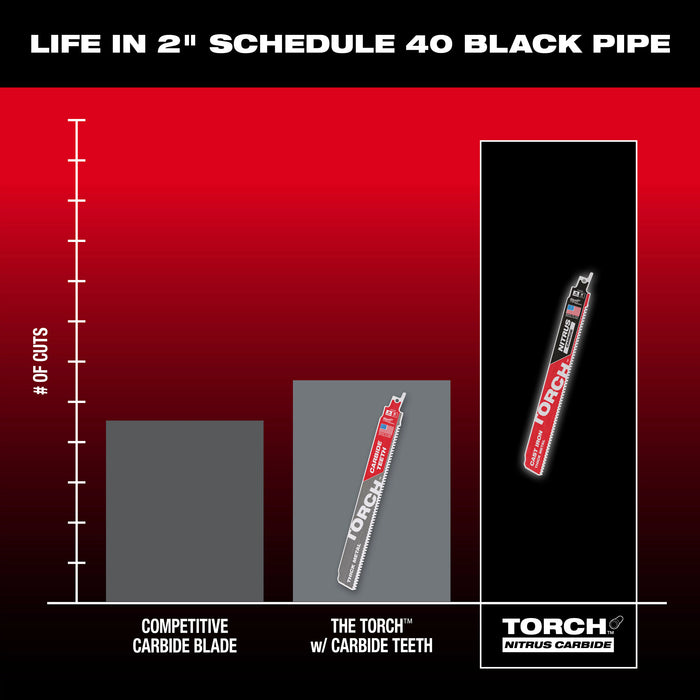 Milwaukee 8 TPI TORCH w/ NITRUS Carbide SAWZALL Blade for Cast Iron