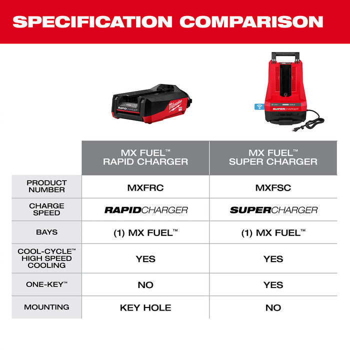 Milwaukee MX FUEL™ Rapid Charger