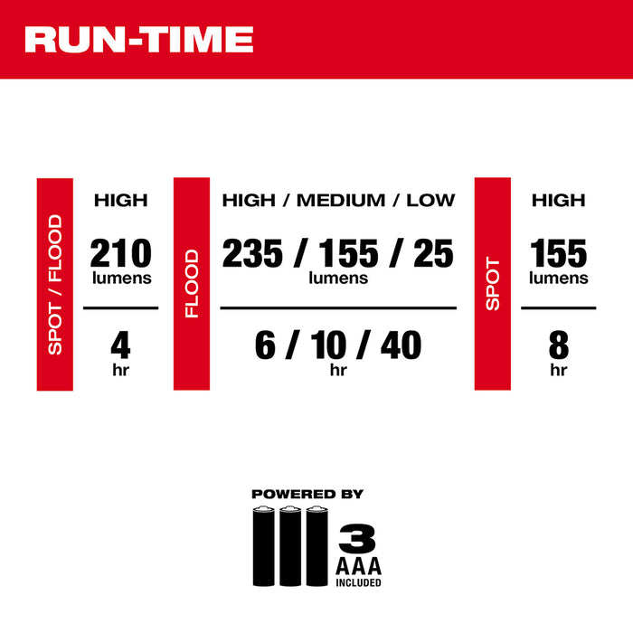 Milwaukee Intrinsically Safe C I, II, III / D 1 Spot/Flood Headlamp