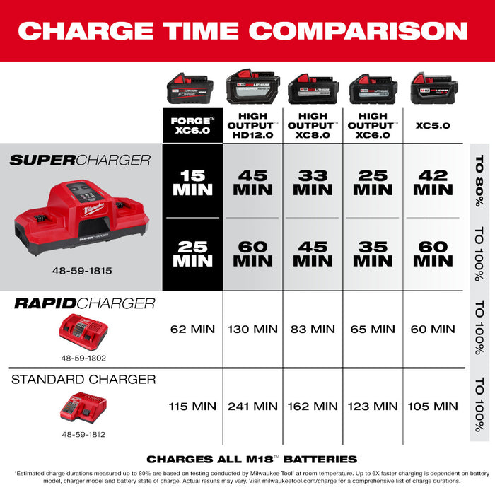 Milwaukee M18™ Dual Bay Super Charger Starter Kit w/ 2 XC6.0 FORGE™ Batteries