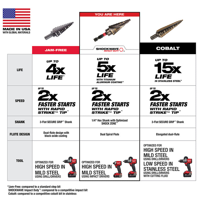 Milwaukee SHOCKWAVE Impact Duty Step Bit Electrician Set (#1, #4, #9)