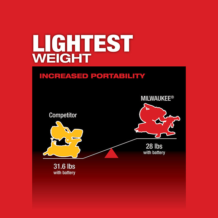 Milwaukee M18 FUEL 7-1/4" Dual Bevel Sliding Compound Miter Saw Kit