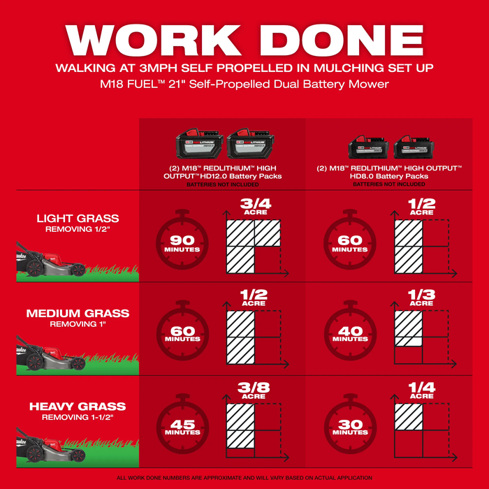 Milwaukee M18 FUEL 21" Self-Propelled Dual Battery Mower