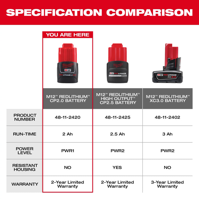 Milwaukee M12 REDLITHIUM CP2.0 Battery Two Pack
