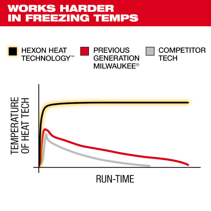 Milwaukee M12 TOUGHSHELL NEXT GEN Heated Jacket Kit
