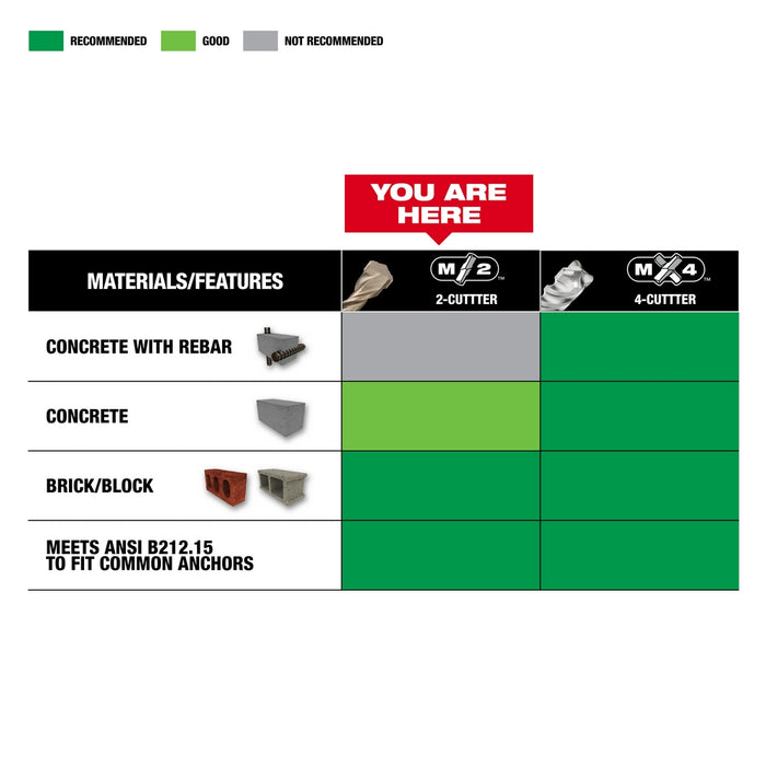 Milwaukee 5-Piece SDS-Plus M/2 2-Cutter Rotary Hammer Drill Bit Kit