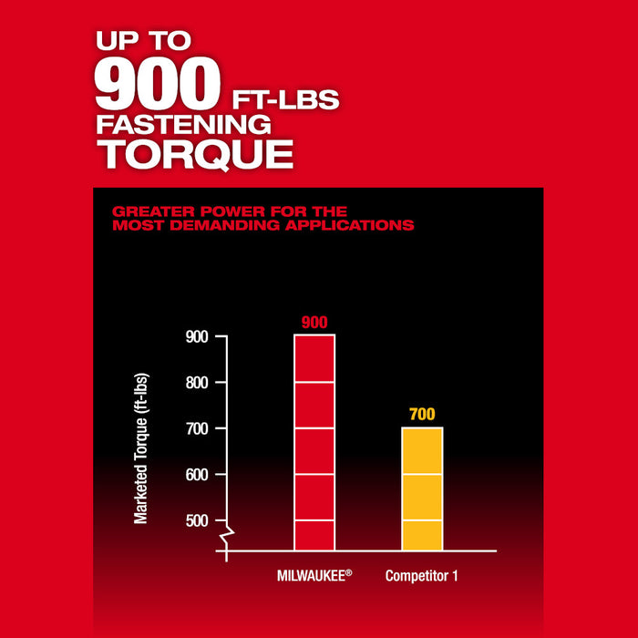 Milwaukee M18 FUEL 1/2" High Torque Impact Wrench w/ Detent Pin Kit