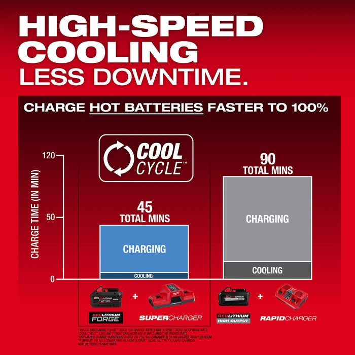 Milwaukee M18 Dual Bay Simultaneous Super Charger w/ 4 Point Mounting