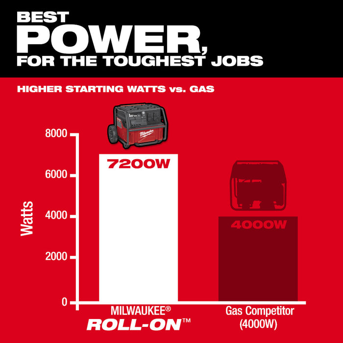 Milwaukee Roll-On 7200W/3600W 2.5kWh Power Supply